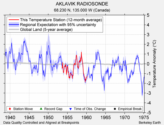 AKLAVIK RADIOSONDE comparison to regional expectation