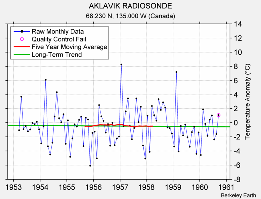 AKLAVIK RADIOSONDE Raw Mean Temperature