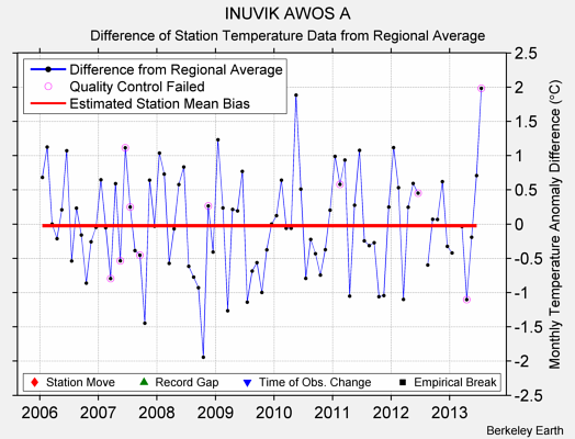 INUVIK AWOS A difference from regional expectation