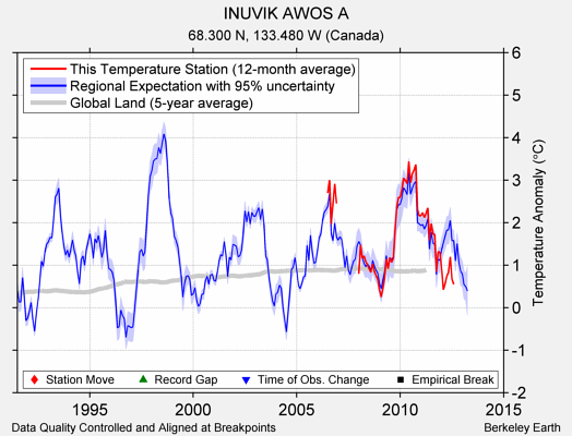 INUVIK AWOS A comparison to regional expectation