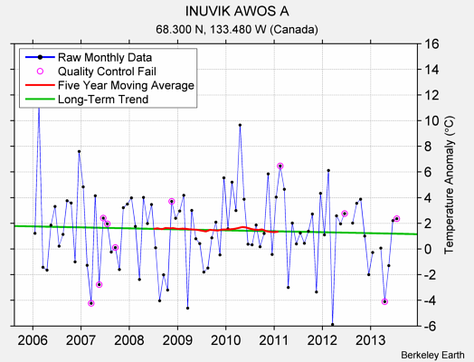 INUVIK AWOS A Raw Mean Temperature