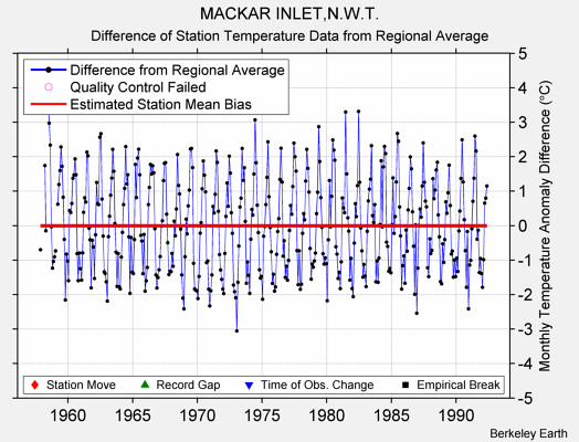 MACKAR INLET,N.W.T. difference from regional expectation