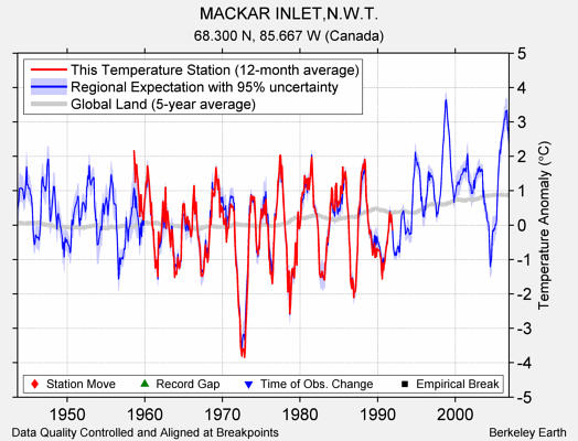 MACKAR INLET,N.W.T. comparison to regional expectation