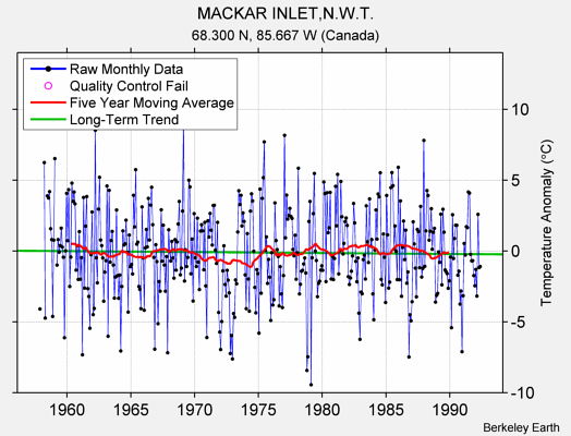 MACKAR INLET,N.W.T. Raw Mean Temperature