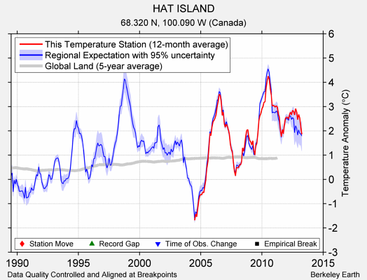 HAT ISLAND comparison to regional expectation