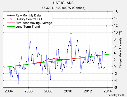 HAT ISLAND Raw Mean Temperature