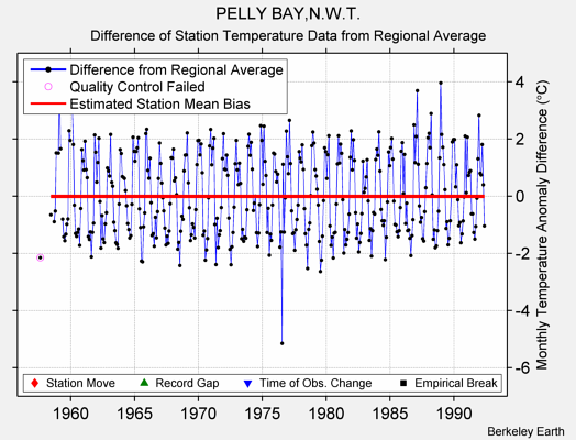 PELLY BAY,N.W.T. difference from regional expectation