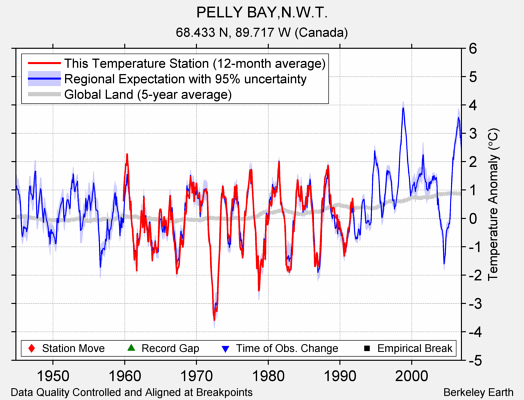 PELLY BAY,N.W.T. comparison to regional expectation