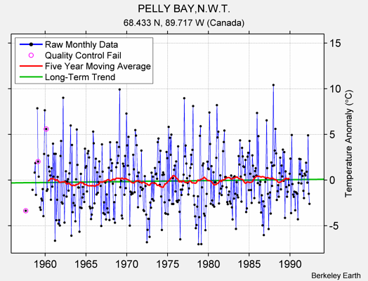PELLY BAY,N.W.T. Raw Mean Temperature