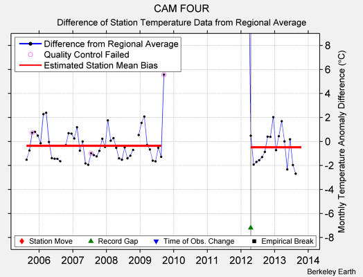 CAM FOUR difference from regional expectation