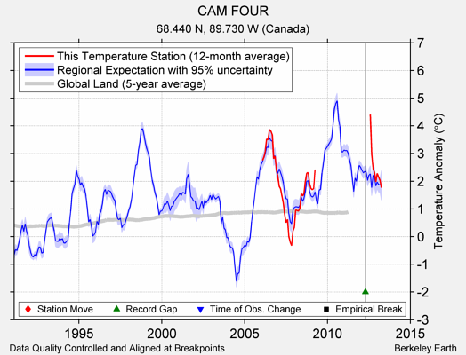 CAM FOUR comparison to regional expectation