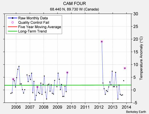 CAM FOUR Raw Mean Temperature