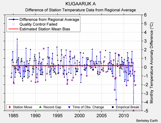 KUGAARUK A difference from regional expectation