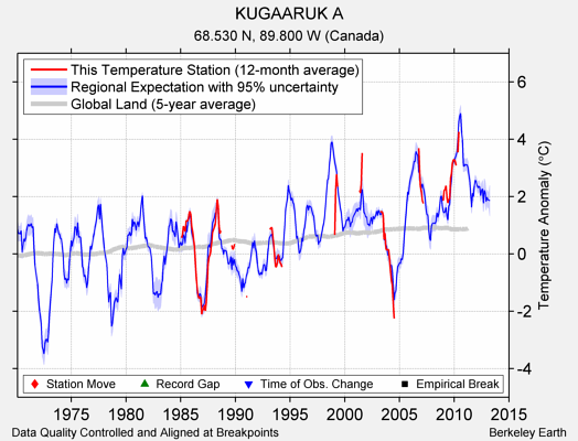 KUGAARUK A comparison to regional expectation