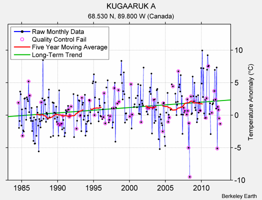 KUGAARUK A Raw Mean Temperature