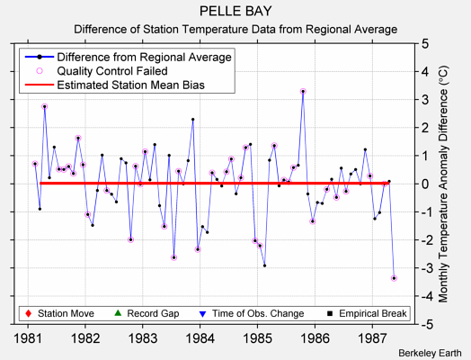 PELLE BAY difference from regional expectation