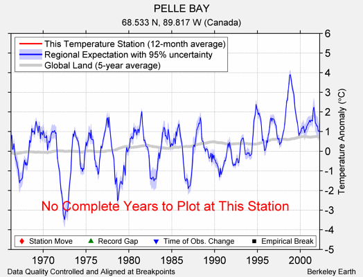 PELLE BAY comparison to regional expectation