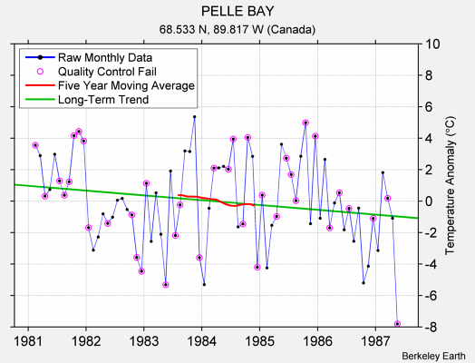 PELLE BAY Raw Mean Temperature