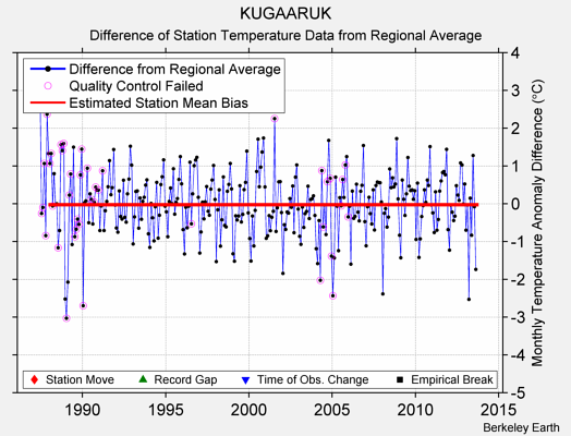 KUGAARUK difference from regional expectation