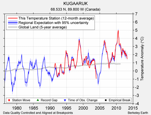 KUGAARUK comparison to regional expectation