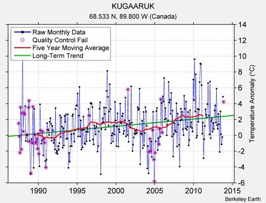 KUGAARUK Raw Mean Temperature