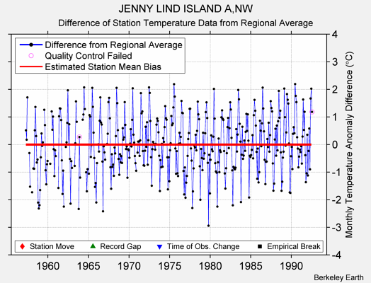 JENNY LIND ISLAND A,NW difference from regional expectation