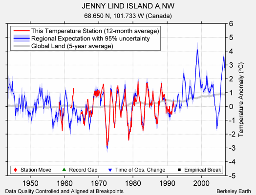 JENNY LIND ISLAND A,NW comparison to regional expectation