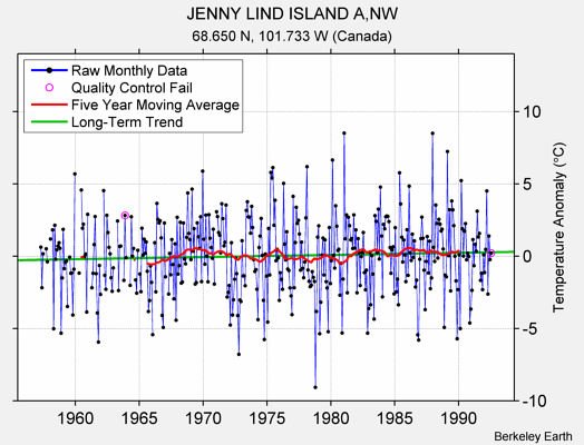 JENNY LIND ISLAND A,NW Raw Mean Temperature