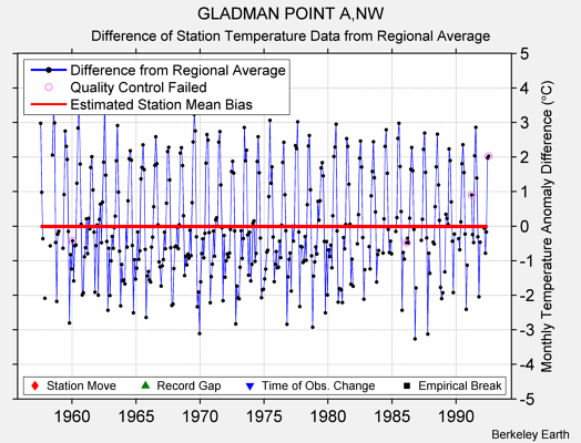 GLADMAN POINT A,NW difference from regional expectation