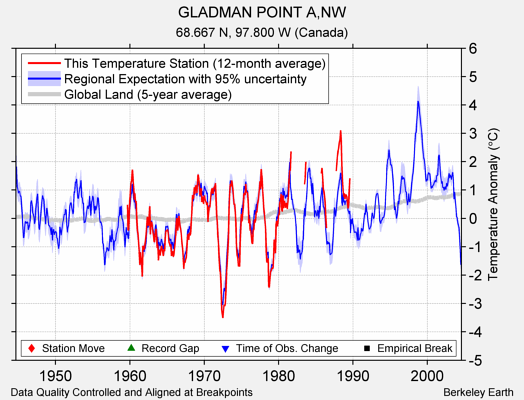 GLADMAN POINT A,NW comparison to regional expectation