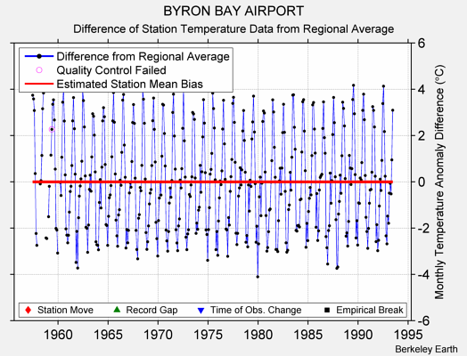 BYRON BAY AIRPORT difference from regional expectation