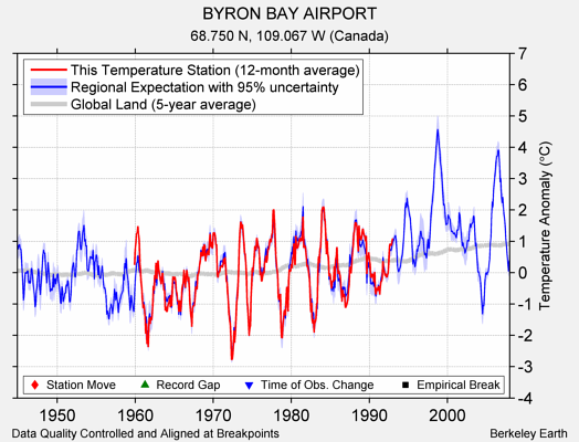 BYRON BAY AIRPORT comparison to regional expectation