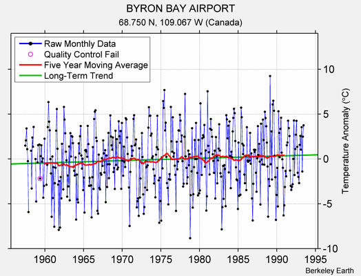 BYRON BAY AIRPORT Raw Mean Temperature