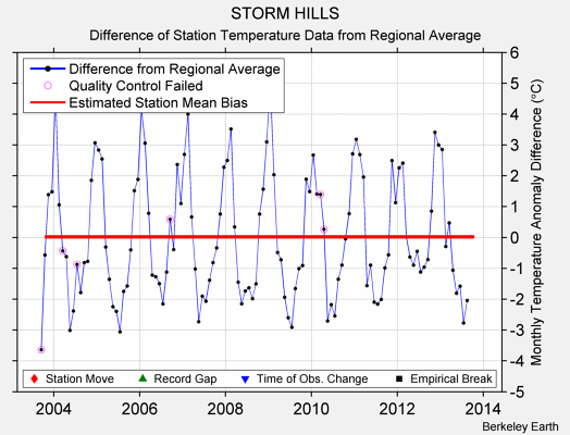 STORM HILLS difference from regional expectation