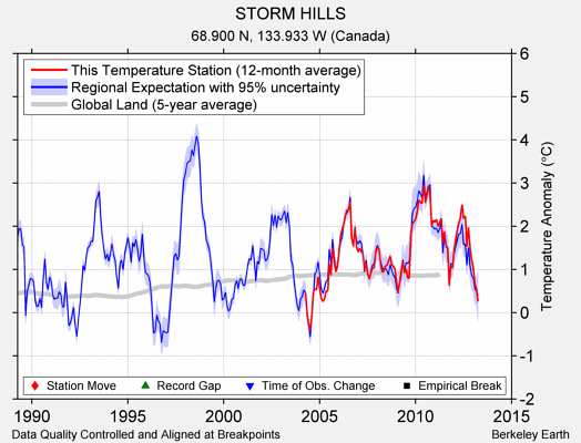 STORM HILLS comparison to regional expectation