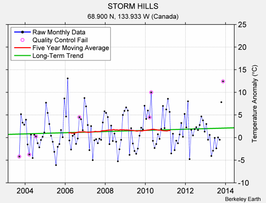 STORM HILLS Raw Mean Temperature