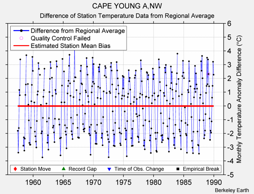 CAPE YOUNG A,NW difference from regional expectation