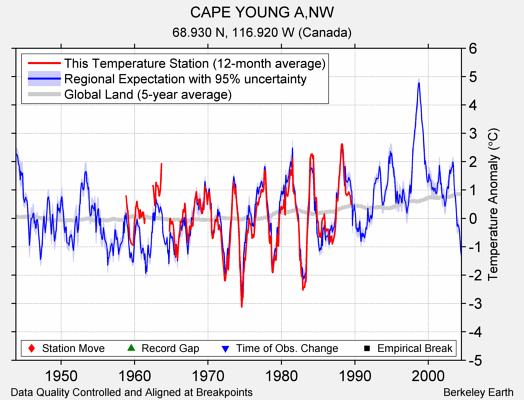 CAPE YOUNG A,NW comparison to regional expectation