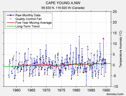 CAPE YOUNG A,NW Raw Mean Temperature