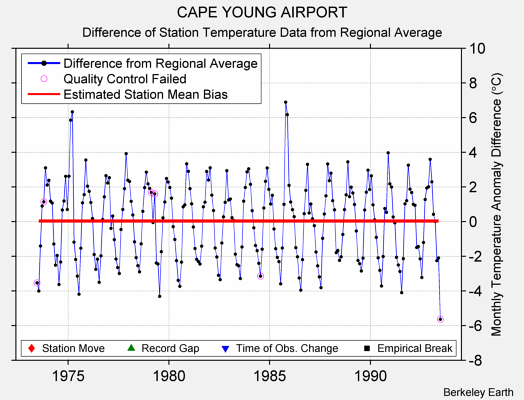 CAPE YOUNG AIRPORT difference from regional expectation