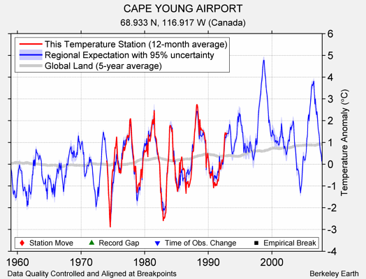 CAPE YOUNG AIRPORT comparison to regional expectation