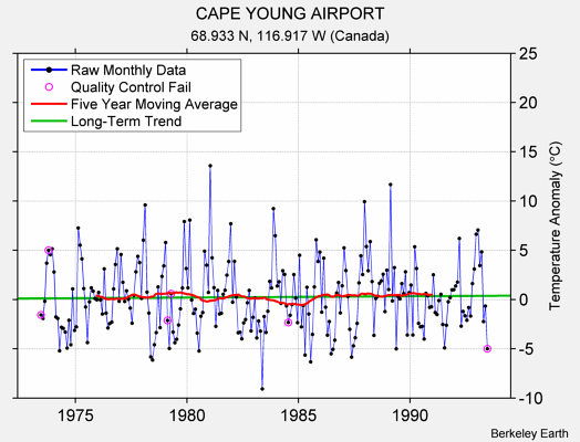 CAPE YOUNG AIRPORT Raw Mean Temperature