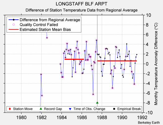 LONGSTAFF BLF ARPT difference from regional expectation