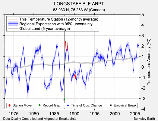 LONGSTAFF BLF ARPT comparison to regional expectation