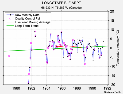 LONGSTAFF BLF ARPT Raw Mean Temperature