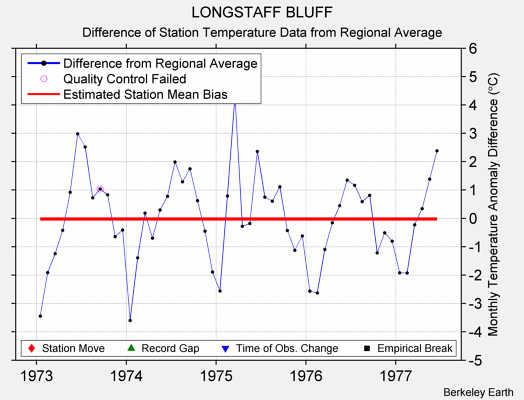 LONGSTAFF BLUFF difference from regional expectation