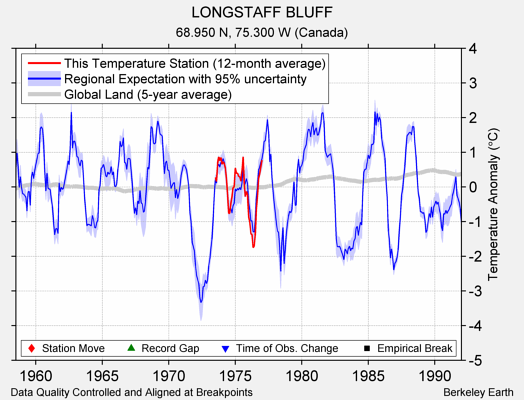 LONGSTAFF BLUFF comparison to regional expectation