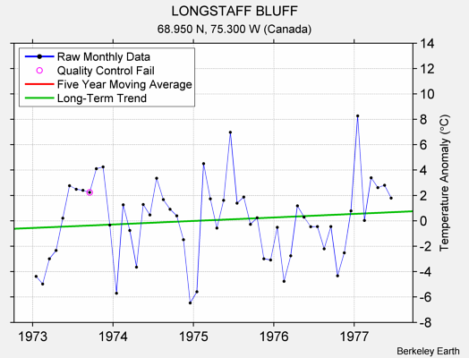 LONGSTAFF BLUFF Raw Mean Temperature