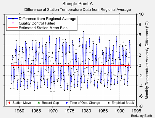 Shingle Point A difference from regional expectation