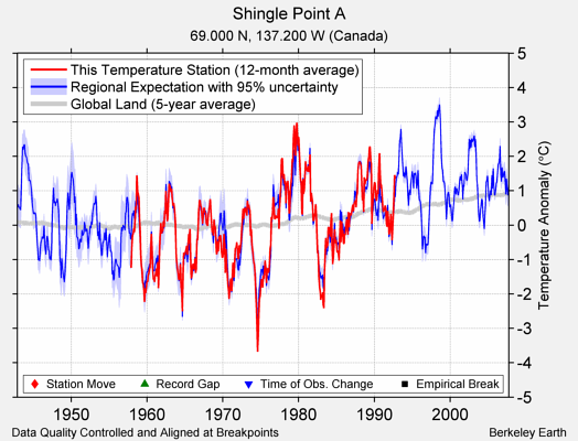 Shingle Point A comparison to regional expectation